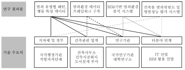 연구 결과물의 활용방안