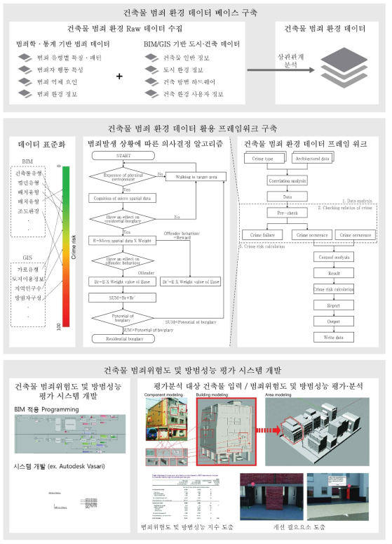 연구 개요도