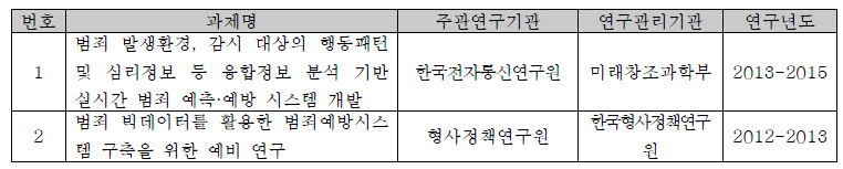 범죄발생 예측 관련 과제