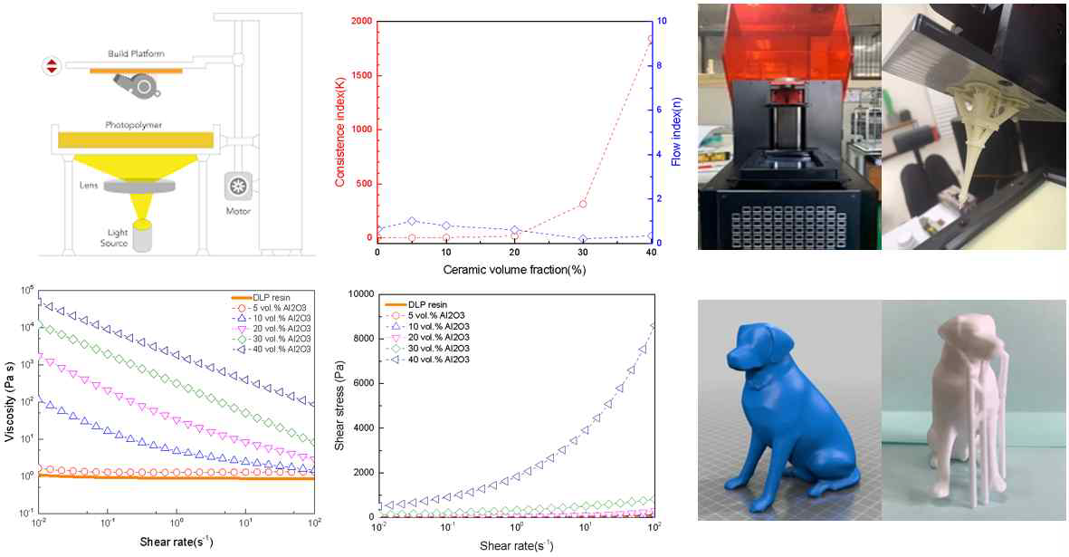 세라믹 함량에 따른 광경화성 레진의 Rheology 특성과 인쇄물