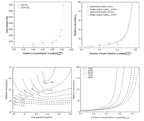 단일 입자의 최대 함량 분석 및 Krieger-dougherty model을 통한 혼합비와 페이스트 내 세라믹 함량에 따른 점도 특성 예측
