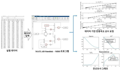 Electro-Fenton 공정의 전산모사를 수행하기 위한 MBD 프로그램