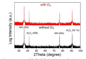 O2 flow 여부에 따른 AlN layer의 XRD data