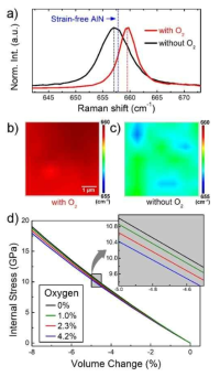 (a) O2 flow 여부에 따른 AlN layer에서 E2 phonon frequency의 Raman Spectra. (b, c) O2 flow 여부에 따른 AlN layer에서 E2 mode의 Raman spectra map(5×5 ㎛2). (d) AlN film에서 Oxygen content에 따른 volume 변화의 함수로써 계산된 internal stress