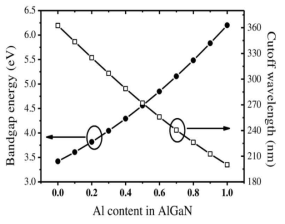 Al mole fraction에 따른 AlGaN의 band edge peak