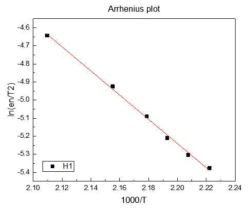 Arrhenius plot of the DLTS signal