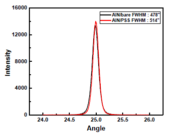 AlN/patterned sapphire와 AlN/bare sapphire의 (10-12)면 X-ray rocking curve