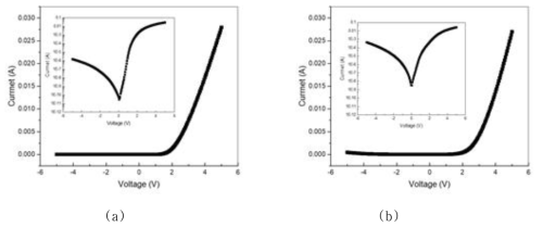 상온에서 Ni/Au/AlGaN Schottky diode의 I-V 특성 (a) Al0.4Ga0.6N with oxygen, (b) Al0.4Ga0.6N without oxygen