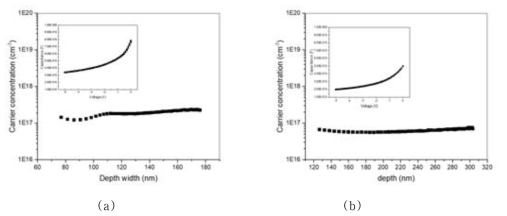 Al0.4Ga0.6N epilayer의 C-V 특성과 depth profile (a) with oxygen, (b) without oxygen