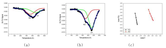 Al0.4Ga0.6N epilayer의 DLTS signal (a) with oxygen, (b) without oxygen, 및 (c) Arrhenius plot