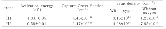 Al0.4Ga0.6N epilayer 로부터 측정된 Deep level parameter