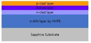 HVPE에 의해 성장한 AlN layer의 성능 평가를 위한 UV LED 구조