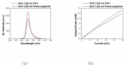 280 nm UV LED 특성 (a) EL intensity, (b) Outpower