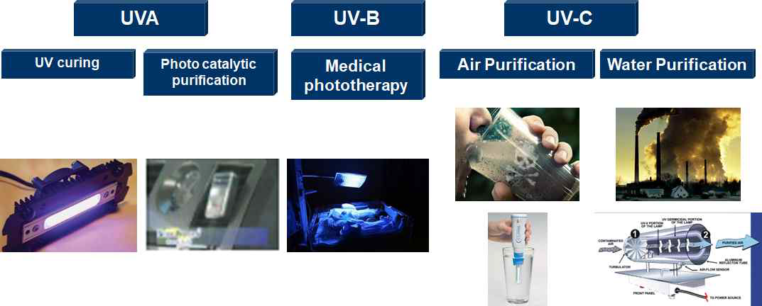 UV 광 응용 분야