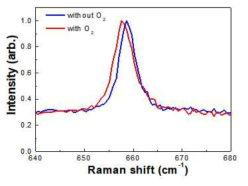 성장 중 O2 doping 여부에 따른 AlN layer의 Raman spectrum