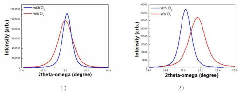 성장 중 O2 doping 여부에 따른 AlN layer의 X-ray rocking curve. 1) (002), 2) (102)