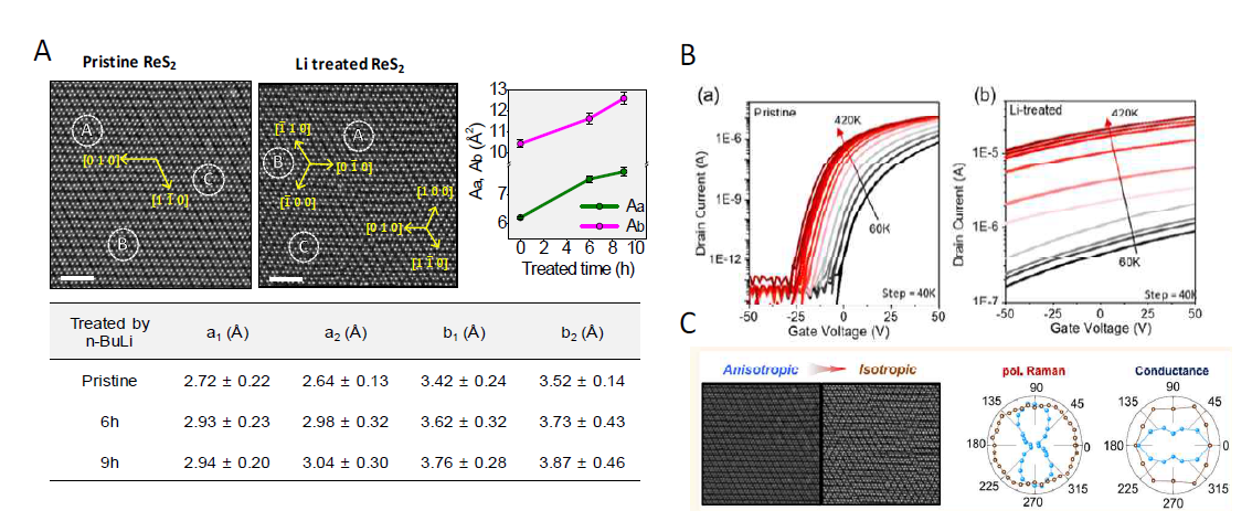 (A) Nanodomain evolution in 1T′-ReS2 by Li treatment. Comparison of atomic structures between the pristine 1T′-ReS2 and the 1T′-ReS2 treated by Li for 9 h, which were imaged by HAADF STEM. The change in lattice parameters (a1,a2,b1 and b2) at different treatment are shown in the table. The area of the quadrilateral formed by the Re atoms in the distorted structure are also plotted as a function of the treatment time, which increase up on electron doping effect thus demonstrated the lattice expansion due to the effect of the electron doping effect in 1T’ lattice. (B)Modulation of the electrical transport of 1L-ReS2 by Li treatment. Ids−Vgs characteristics of (a) pristine and (b) Li-treated 1L-ReS2 devices measured at constant Vds = 0.5 V over a temperature range of 60−420 K, with 40 K temperature steps. (C) STEM images and Normalized polar plots of pristine and Li treated samples