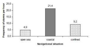 Average frequency of alarms for sea areas for all six vessels [19]