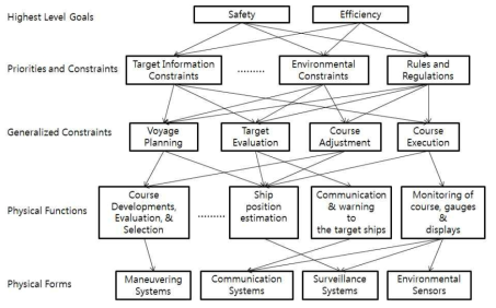 항해작업의 작업영역분석 (AH Model)