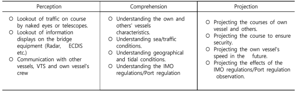 Examples of perception, comprehension and projected elements for sea navigation