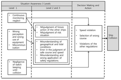 A Framework for the analysis of ship collision accidents