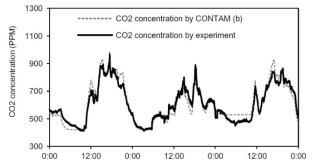 실내 이산화탄소농도 측정 결과와 모델링 결과의 비교를 통한 검증