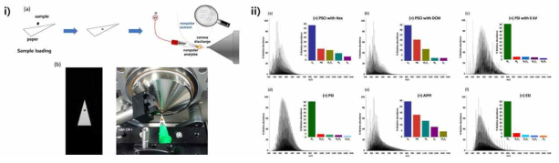 i) (a) PSCI MS의 개략도, (b) 석유 시료가 점적된 종이분무팁과 질량분석기와의 인터페이스 사진, ii) 이온화 방법에 따라 획득한 질량스펙트럼과 검출된 주요 석유화합물 군의 분포도 (a) positive ion mode PSCI with hexane, (b) positive ion mode PSCI with dichloromethane, (c) positive ion mode PSI with hexane/2-butanol (50:50, v/v), (d) positive ion mode PSI with hexane/2-butanol (50:50, v/v), (e) positive ion mode atmospheric pressure photoionization(APPI), (f) positive ion mode electrospray ionization(ESI)