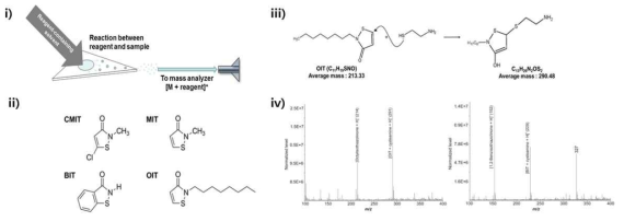 i) Reactive PSI MS법의 개략도, ii) isothiazolinone 계열 호흡독성 물질, iii) 본 연구에서 수행된 in situ derivatization 반응 예시, iv) reactive PSI MS법을 통해 획득한 OIT와 BIT의 질량스펙트럼