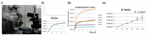 i) 가루대상 정량분석을 위한 PCSI MS wicking mode 셋업, ii) 40ng acetoaminophen/1 mg avicel 파우더를 대상으로 PCSI MS를 이용해 획득한 acetoaminophen의 extracted ion chronogram(EIC, 위)과 cumulative extraction pattern (아래), iii) acetoaminophen의 양에 따른 cumulative extraction pattern, iv) PCSI MS를 이용한 acetoaminophen의 calibration curve