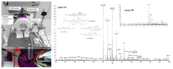 controlled API 챔버를 활용한 ozonolysis PSI MS (OzPSI MS) 기반 분석물질 이중결합 위치분석 (좌) 실험에 사용된 controlled API 챔버내 OzPSI MS 장치, (우) PC34:1 대상 OzPSI MS를 활용한 이중결합위치 분석 및 ozone lamp를 켜지 않은 상태에서 실시한 대조군 실험 (inset)