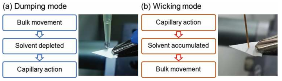 본 연구진은 (a) 용매를 한꺼번에 가하는 dumping mode와 (b) 용매를 모세관을 통해 점진적으로 가하는 wicking mode 중 분석물질이 이동하는 방식이 위와 같이 매우 상이함을 기존에 밝힌 바 있음