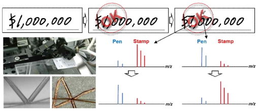 기존에 본 연구진이 개발한 nano-DESI MS기반 문서분석 개념도. (위) 도장 직인 전, 후에 문서가 위조된 경우를 시연한 과정도 (아래, 좌) 분석에 사용된 nano-DESI 셋업 및 liquid junction 추출사진. (아래, 우) 위조된 문서의 위치별 시간에 따른 질량분석 신호 예상 변화