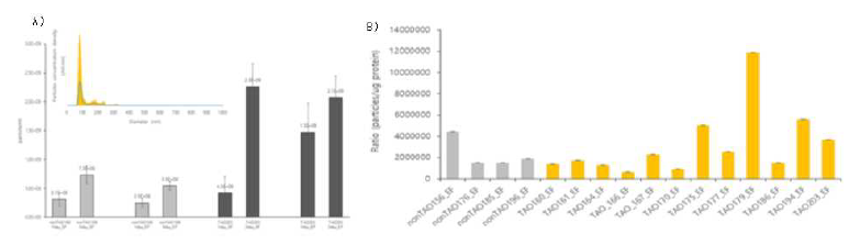 안와섬유모세포 3D배양에서 얻은 엑소좀을 Nanoparticle Tracking Analysis로 확인