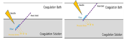 Schematic diagrams of mesh belt collector inside (left) and outside (right) the coagulation bath