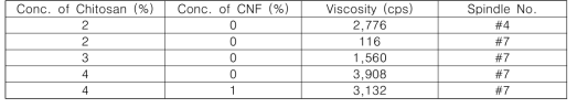 Solution Viscosity (for high molecular weight Chitosan)