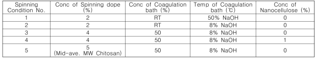 Conditions of Chitosan/Nanocellulose Spinning Dope