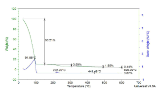 TGA thermographs of Cellulose spinning dope from wastes