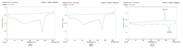 DSC thermograms of Cellulose webs: (A) and (B). (C) is Nylon web for comparison (obtained from 1st year)