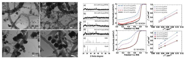 (a) 16.1 and (b) 30.1 wt.% Co3S4/NTSG, and (c) 18.8 and (d) 34.3 wt.% CoS2/NTSG 의 TEM 사진과 XRD, 전기화학 특성 평가 결과
