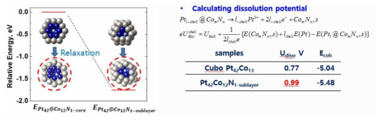 Co 코어내 열역학적으로 상대적 안정한 사이트 및 Pt-Co의 용해전위 계산