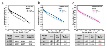 Pt/C 및 Pt/C에 Pt/rGNR 및 Pt/F-GNR이 첨가된 막전극접합체의 전류-전압 곡선