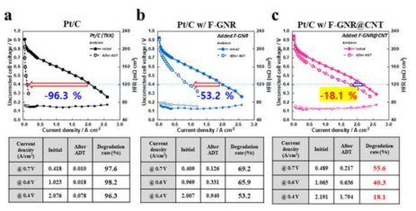 Pt/C 및 Pt/C에 플루오린이 도핑된 그래핀나노리본 및 탄소나노튜브·그래핀 나노리본 복합체가 첨가된 막전극접합체의 전류-전압 곡선
