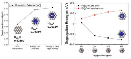 계산된 PtCo의 내구성 예측 및 산소표면 덮힘율에 따른 분리에너지