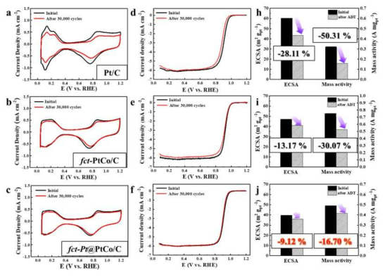 (a-f) Pt/C, PtCo/C Pt@PtCo/C의 전기화학 가속화 시험 전후의 전류전압순환곡선 및 산소환원반응 분극 곡선. (h-j) 내구성 시험 전후의 표면적 및 중량 활성 도표