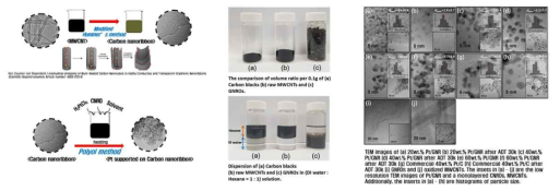 그래핀 나노리본 합성 및 백금 나노입자 담지 도식 및 지지체 별 동일 질량 대비 부피비와 분산 사진, TEM 분석 결과