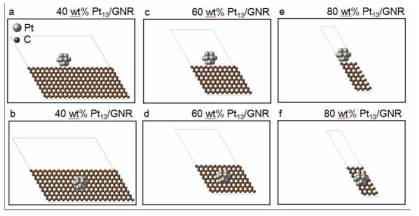 그래핀 나노리본에 담지된 무게백분율 별 백금의 제일원리계산