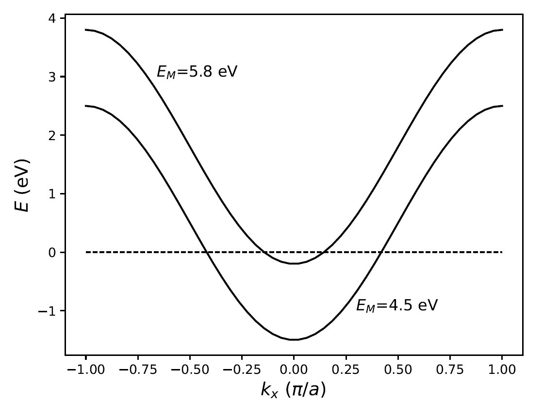 금속 물질의 에너지띠 모형. ky = kz = 0로 놓고 kx 의 변화에 대한 에너지 값을 그렸다. 하나의 띠를 가진 tight-binding 모델로 기술하였으며, 두 개의 다른 Em 값에 대한 전자띠를 보여준다. 점선은 페르미 준위이다