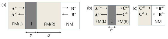 (a)와 같은 자성금속1/부도체/자성금속2/비자성금속 (FM/I/FM/NM) 터널자기접합에서의 수송현 자성금속 터널접합. (c) 자성금속/바자성금속 계면