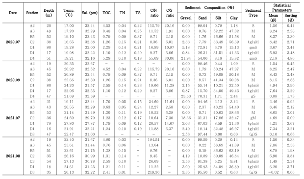 2020~2021년 남해 서부 해역 표층퇴적물 원소 분석 및 입도분석 결과