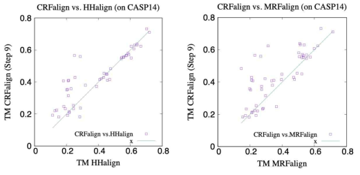 CRFalign과 HHalign, MRFalign방법의 모델링 비교